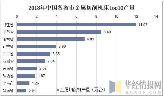 2018年中国各省市金属切削机床top10产量