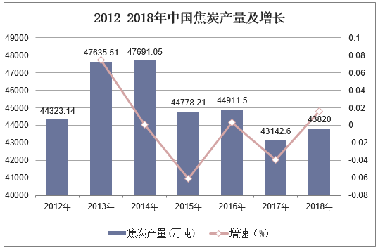 2012-2018年中国焦炭产量及增长