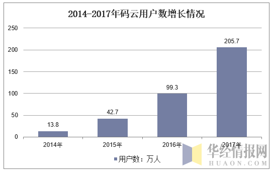 2014-2017年码云用户数增长情况