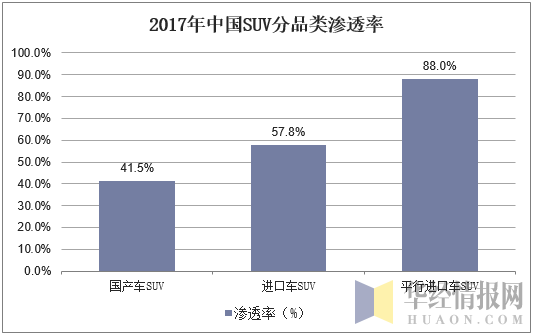 2017年中国SUV分品类渗透率