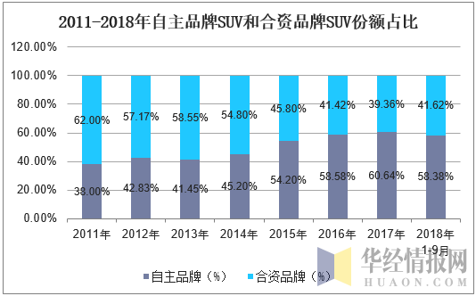 2011-2018年自主品牌SUV和合资品牌SUV份额占比