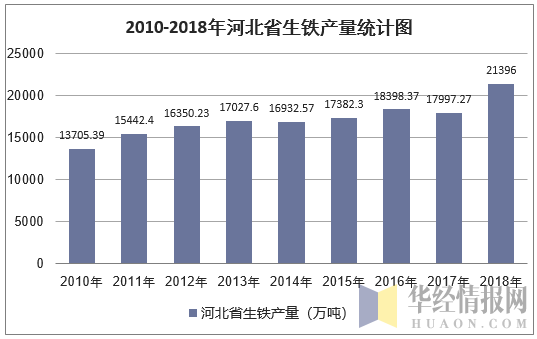 2010-2018年河北省生铁产量统计图