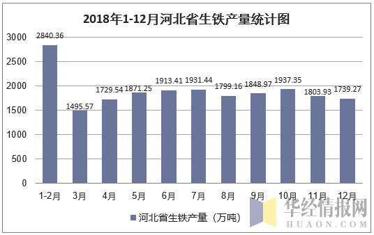 2018年1-12月河北省生铁产量统计图