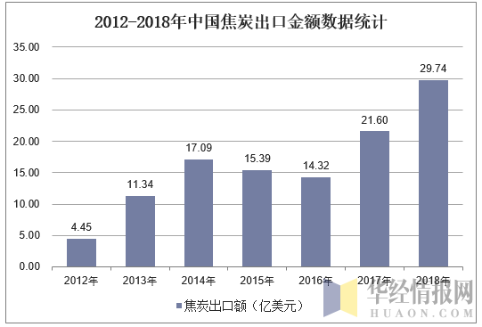 2012-2018年中国焦炭出口金额数据统计