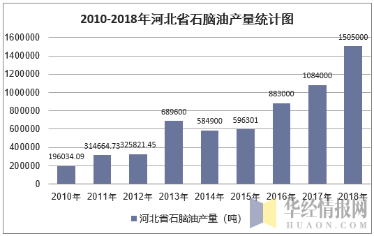 2010-2018年河北省石脑油产量统计图