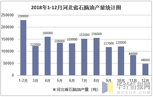 2018年1-12月河北省石脑油产量统计图