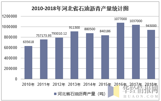 2010-2018年河北省石油沥青产量统计图