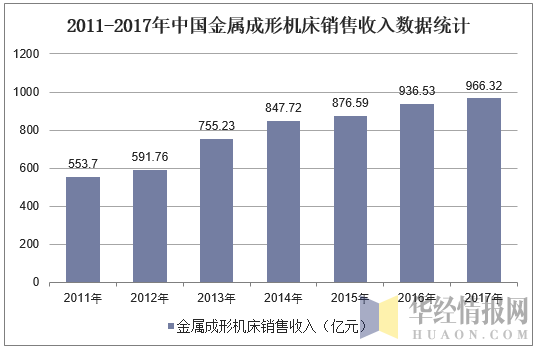 2011-2017年中国金属成形机床销售收入数据统计