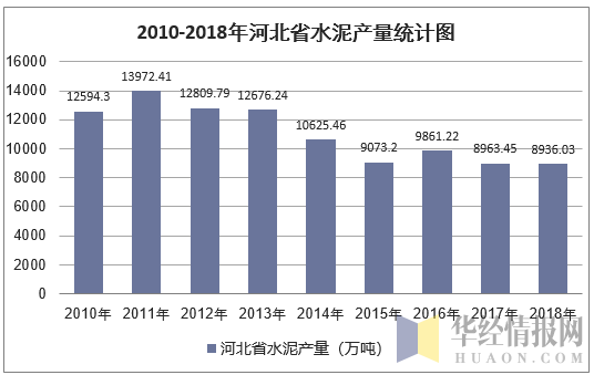 2010-2018年河北省水泥产量统计图