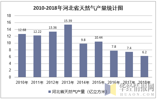 2010-2018年河北省天然气产量统计图