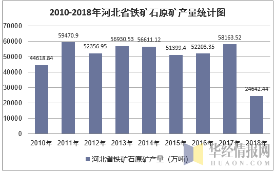 2010-2018年河北省铁矿石原矿产量统计图