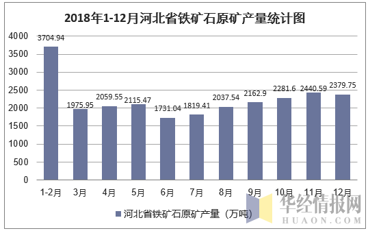 2018年1-12月河北省铁矿石原矿产量统计图