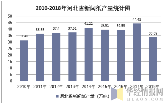 2010-2018年河北省新闻纸产量统计图