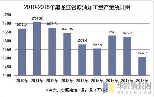 2010-2018年黑龙江省原油加工量产量统计图