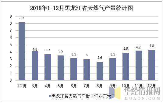 2018年1-12月黑龙江省天然气产量统计图