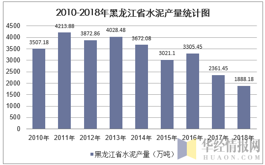 2010-2018年黑龙江省水泥产量统计图