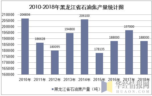 2010-2018年黑龙江省石油焦产量统计图
