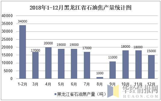 2018年1-12月黑龙江省石油焦产量统计图