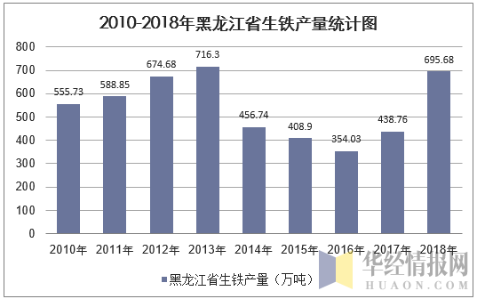 2010-2018年黑龙江省生铁产量统计图
