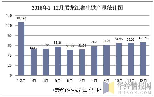 2018年1-12月黑龙江省生铁产量统计图