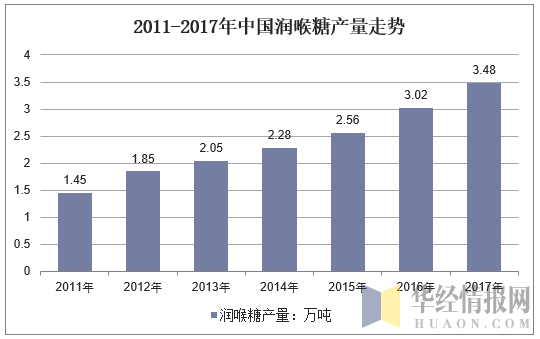 2011-2017年中国润喉糖行业产量情况
