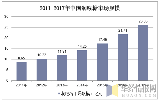 2011-2017年中国润喉糖市场规模