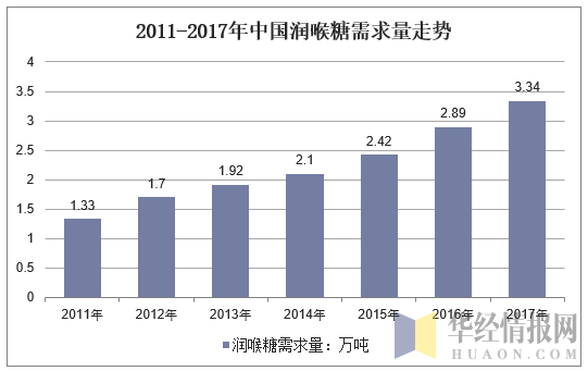 2011-2017年中国润喉糖行业需求量情况