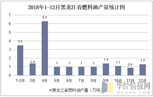 2018年1-12月黑龙江省燃料油产量统计图