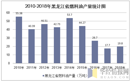 2010-2018年黑龙江省燃料油产量统计图