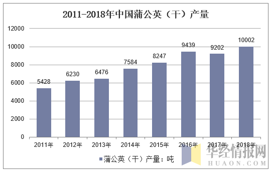 2011-2018年中国蒲公英行业产量情况