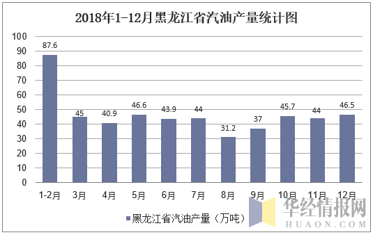 2018年1-12月黑龙江省汽油产量统计图