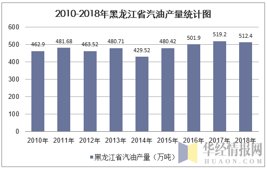 2010-2018年黑龙江省汽油产量统计图