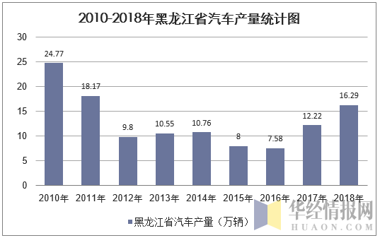 2010-2018年黑龙江省汽车产量统计图