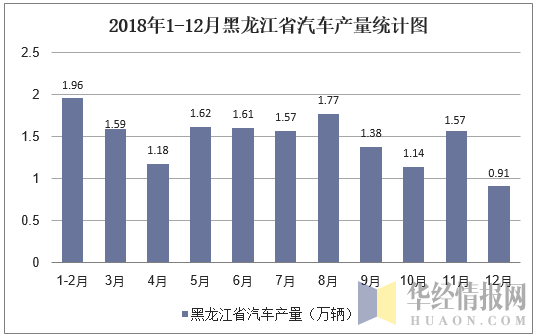  2018年1-12月黑龙江省汽车产量统计图