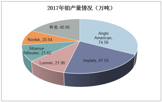 2017年铂产量情况