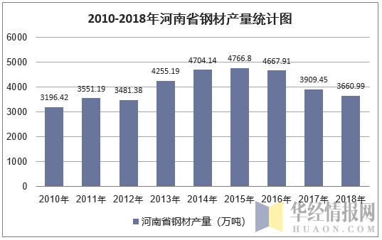 2010-2018年河南省钢材产量统计图