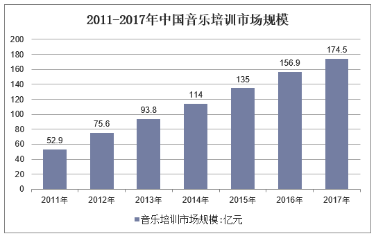 2011-2017年中国音乐培训市场规模