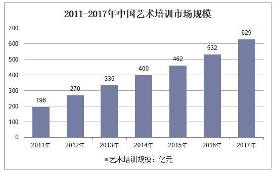 2011-2017年中国艺术培训市场规模