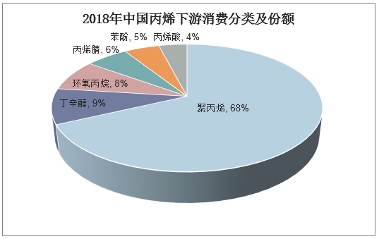 2018年中国丙烯下游消费分类及份额