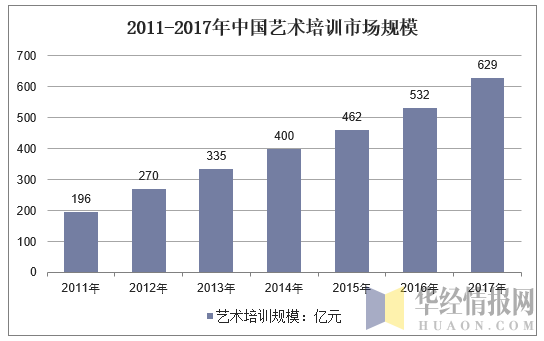 2011-2017年中国艺术培训市场规模