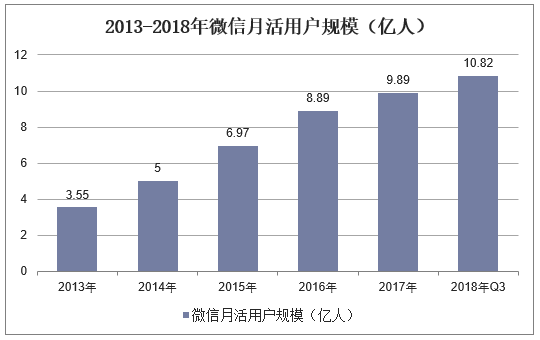 2013-2018年微信月活用户规模（亿人）