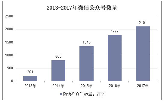 2013-2017年中国微信公众号数量