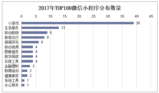 2017年TOP100微信小程序分布数量