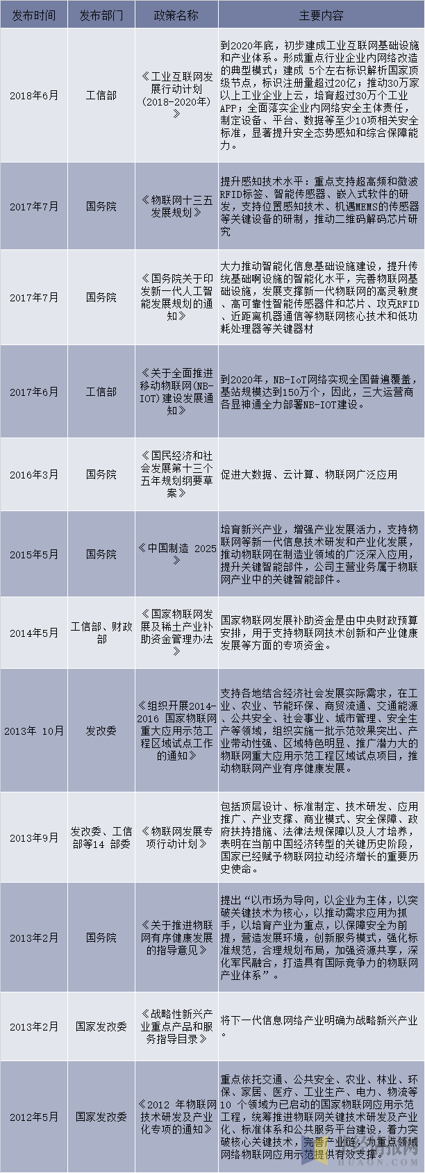2012-2018年中国RFID行业相关产业政策和法规