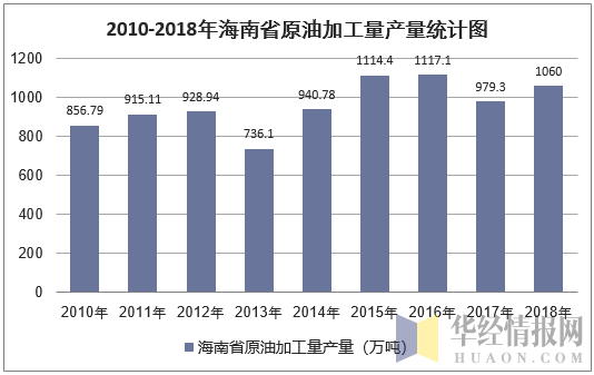 2010-2018年海南省原油加工量产量统计图