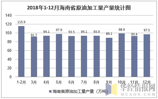 2018年1-12月海南省原油加工量产量统计图