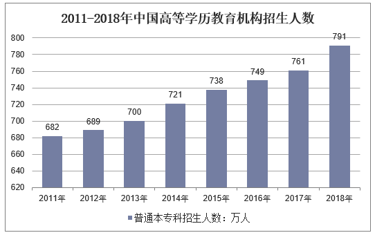 2011-2018年中国高等学历教育机构招生人数