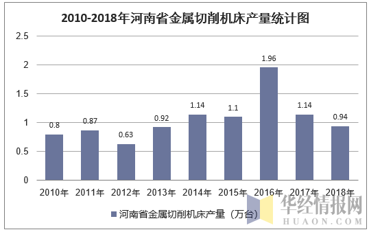 2010-2018年河南省金属切削机床产量统计图