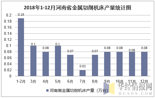 2018年1-12月河南省金属切削机床产量统计图