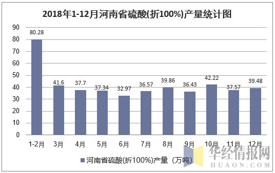 2018年1-12月河南省硫酸(折100%)产量统计图